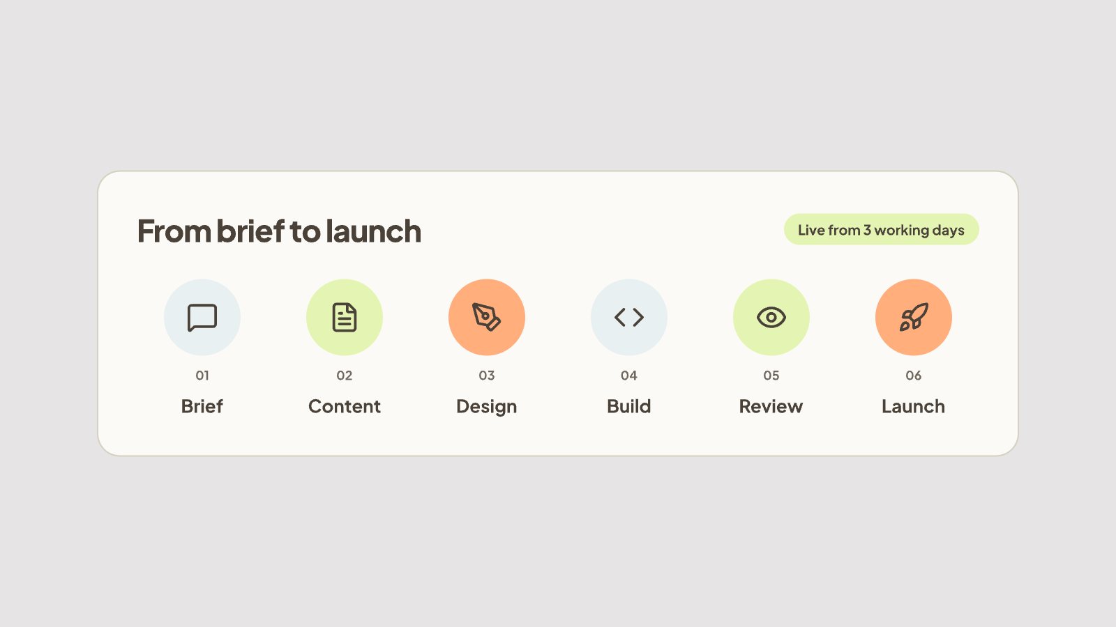 Website project timeline from brief, content and design to build, review and launch
